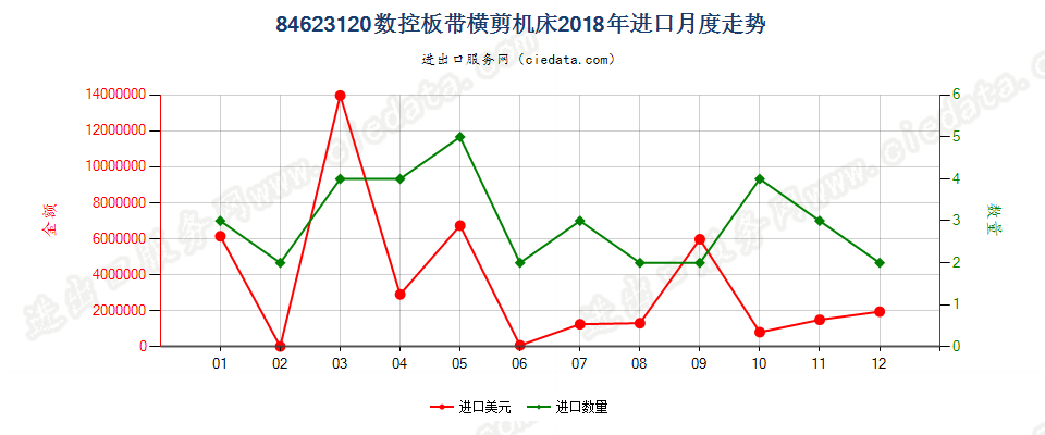 84623120(2022STOP)数控板带横剪机床进口2018年月度走势图