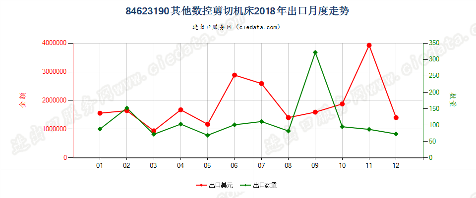 84623190(2022STOP)其他数控剪切机床出口2018年月度走势图