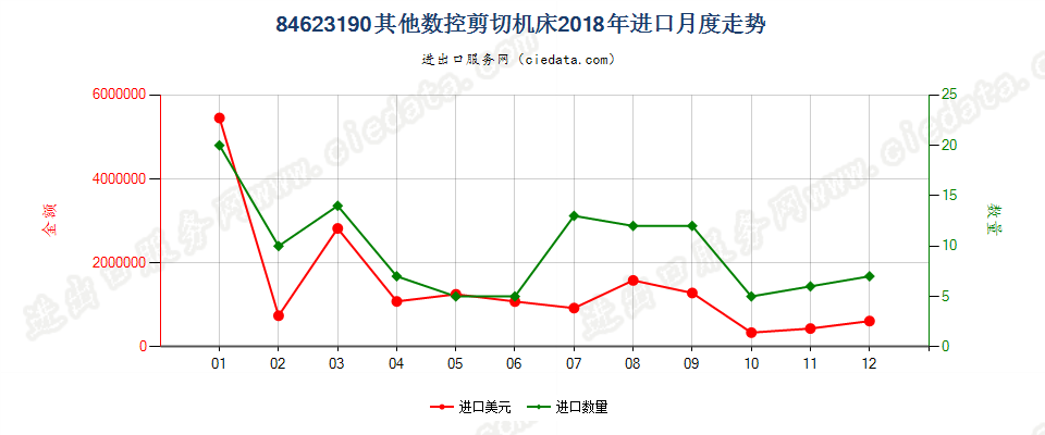 84623190(2022STOP)其他数控剪切机床进口2018年月度走势图