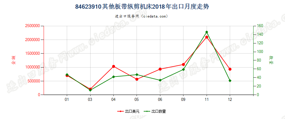 84623910(2022STOP)其他板带纵剪机床出口2018年月度走势图