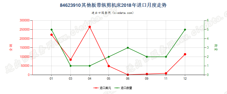 84623910(2022STOP)其他板带纵剪机床进口2018年月度走势图