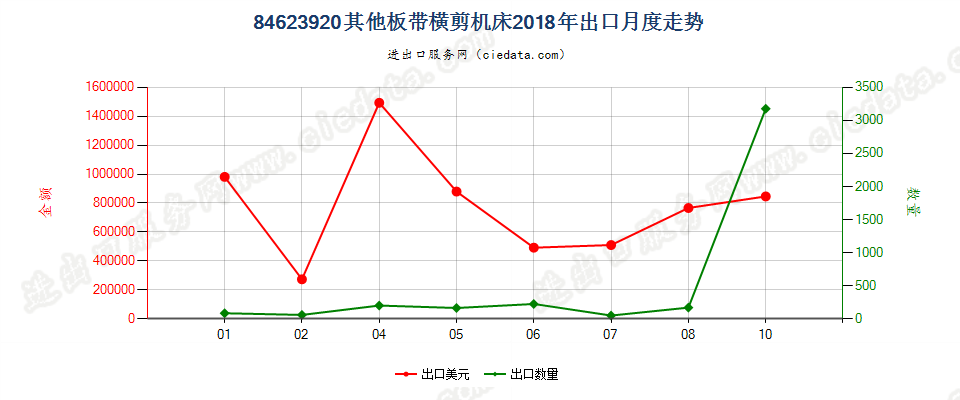 84623920(2022STOP)其他板带横剪机床出口2018年月度走势图