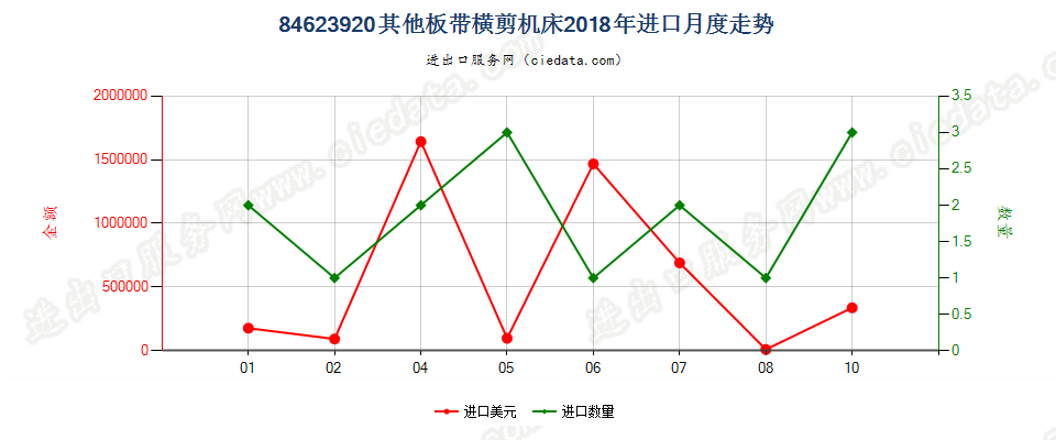 84623920(2022STOP)其他板带横剪机床进口2018年月度走势图