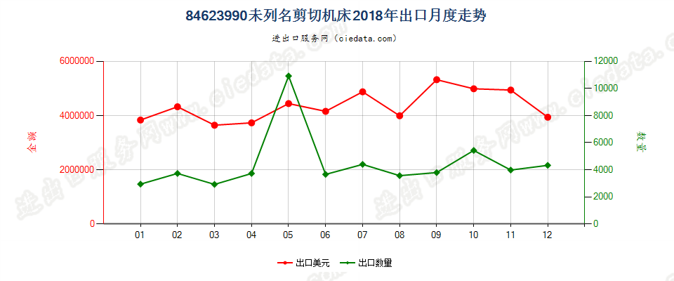 84623990(2022STOP)未列名剪切机床出口2018年月度走势图