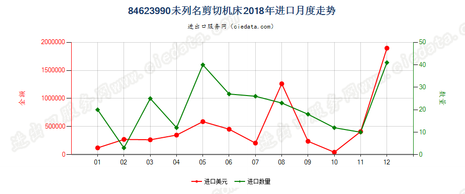 84623990(2022STOP)未列名剪切机床进口2018年月度走势图