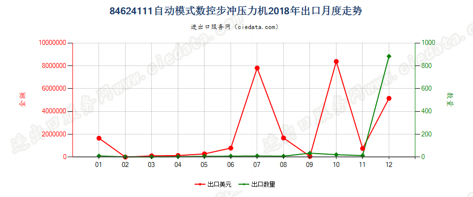 84624111(2022STOP)自动模式数控步冲压力机出口2018年月度走势图