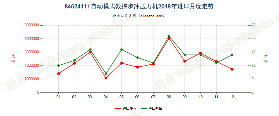 84624111(2022STOP)自动模式数控步冲压力机进口2018年月度走势图