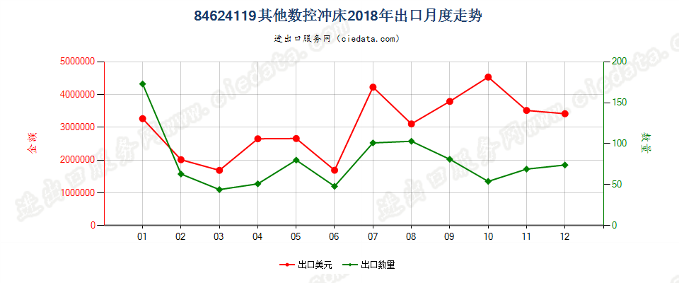 84624119(2022STOP)其他数控冲床出口2018年月度走势图