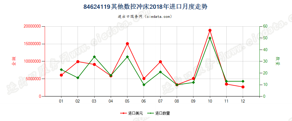 84624119(2022STOP)其他数控冲床进口2018年月度走势图