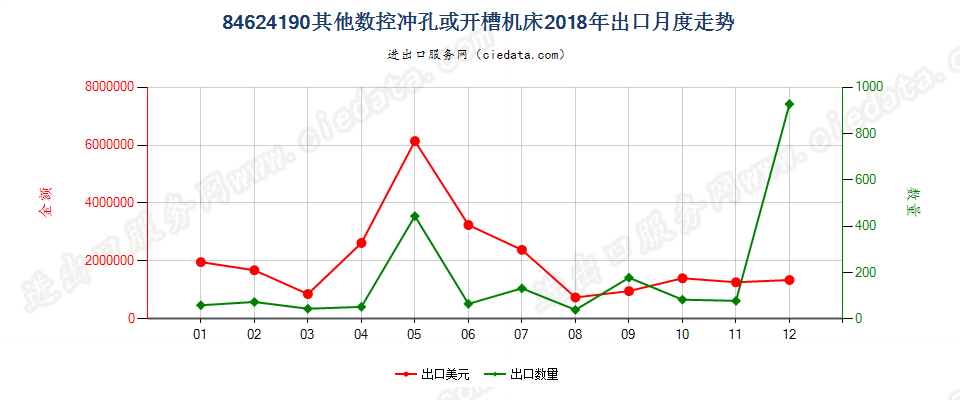 84624190(2022STOP)其他数控冲孔或开槽机床出口2018年月度走势图