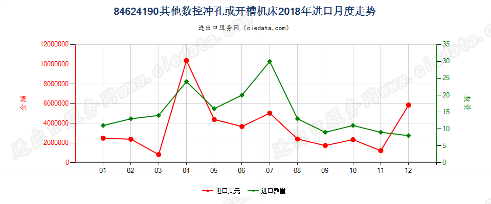 84624190(2022STOP)其他数控冲孔或开槽机床进口2018年月度走势图