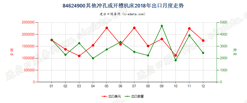 84624900板材用其他冲孔、开槽或步冲机床，包括冲剪两用机出口2018年月度走势图