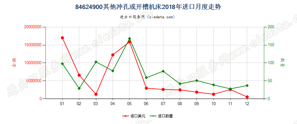 84624900板材用其他冲孔、开槽或步冲机床，包括冲剪两用机进口2018年月度走势图