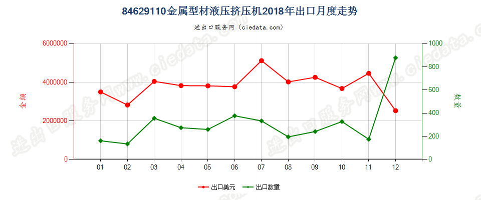 84629110(2022STOP)金属型材液压挤压机出口2018年月度走势图