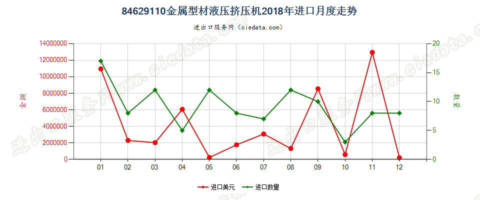 84629110(2022STOP)金属型材液压挤压机进口2018年月度走势图