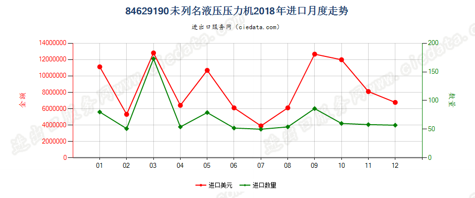 84629190(2022STOP)未列名液压压力机进口2018年月度走势图