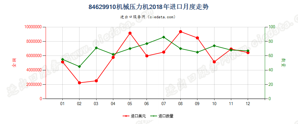 84629910(2022STOP)机械压力机进口2018年月度走势图