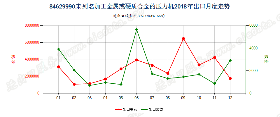 84629990(2022STOP)未列名加工金属或硬质合金的压力机出口2018年月度走势图