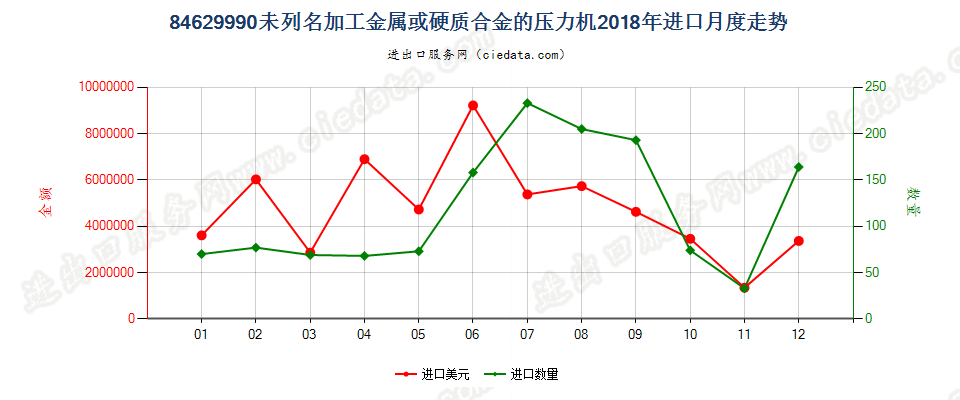 84629990(2022STOP)未列名加工金属或硬质合金的压力机进口2018年月度走势图