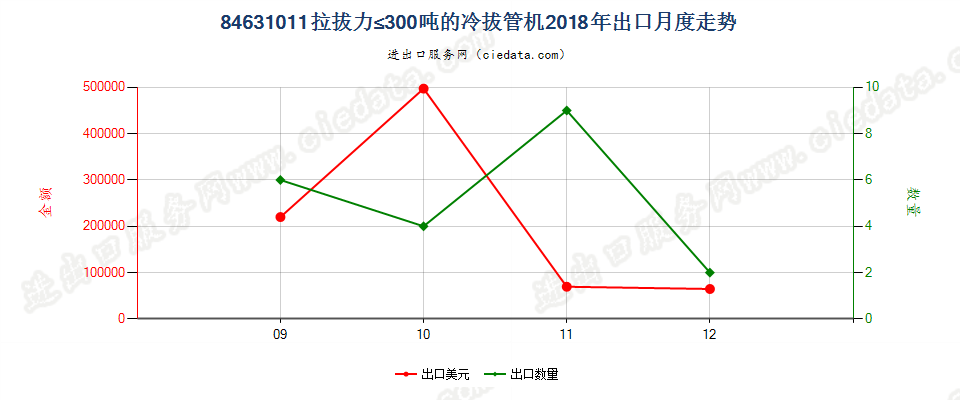 84631011拉拔力≤300吨的冷拔管机出口2018年月度走势图