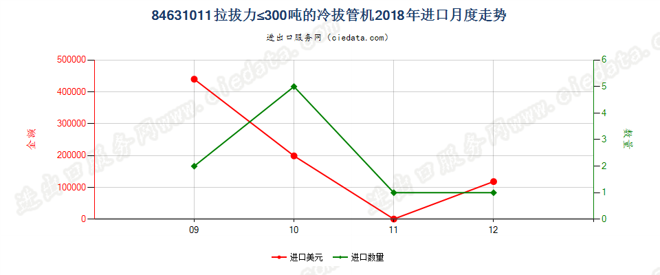 84631011拉拔力≤300吨的冷拔管机进口2018年月度走势图