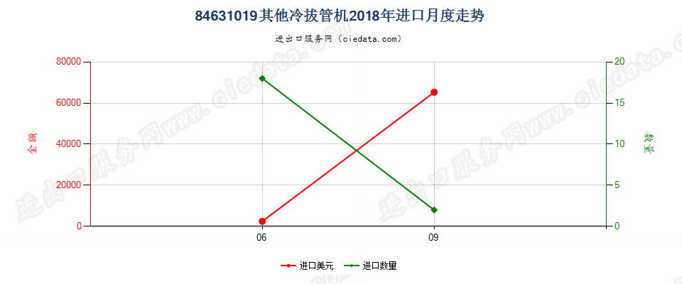 84631019其他冷拔管机进口2018年月度走势图