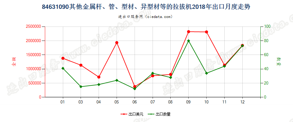 84631090其他金属杆、管、型材、异型材等的拉拔机出口2018年月度走势图