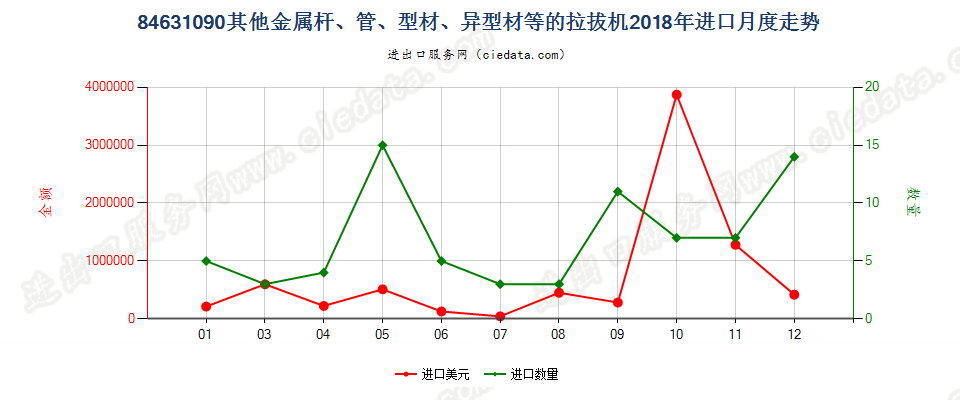 84631090其他金属杆、管、型材、异型材等的拉拔机进口2018年月度走势图