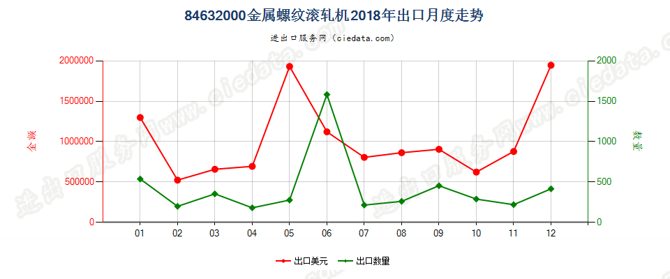 84632000金属螺纹滚轧机出口2018年月度走势图