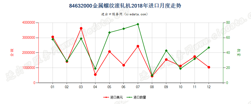 84632000金属螺纹滚轧机进口2018年月度走势图