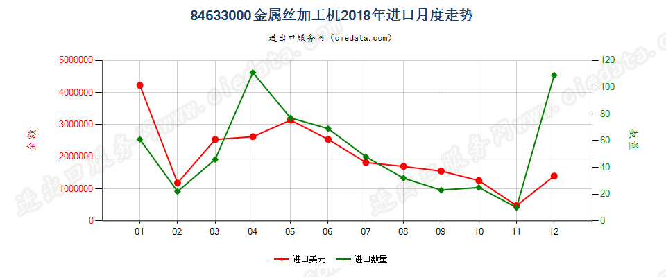 84633000金属丝加工机进口2018年月度走势图