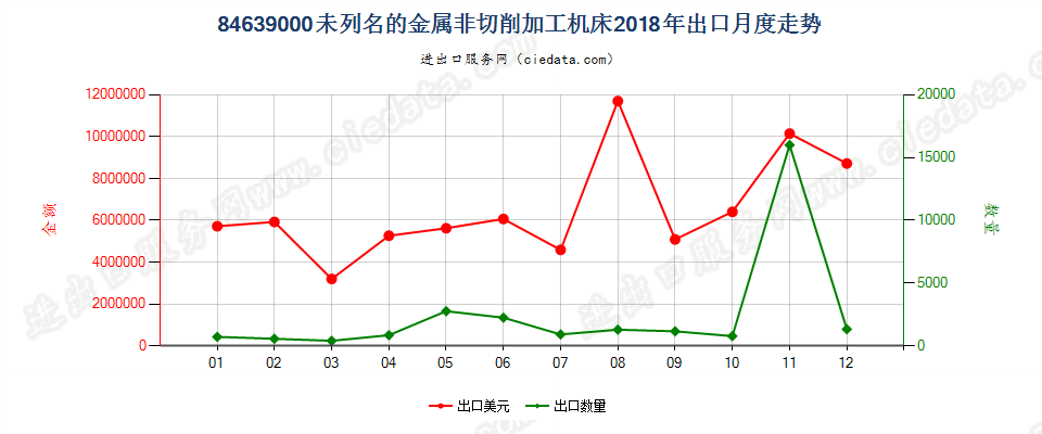 84639000未列名的金属非切削加工机床出口2018年月度走势图