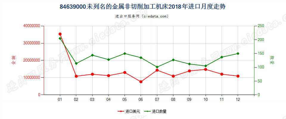 84639000未列名的金属非切削加工机床进口2018年月度走势图