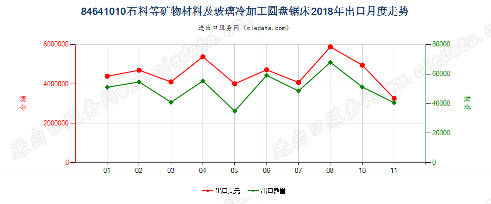 84641010石料等矿物材料及玻璃冷加工圆盘锯床出口2018年月度走势图