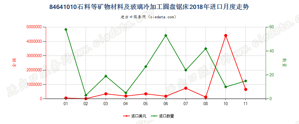 84641010石料等矿物材料及玻璃冷加工圆盘锯床进口2018年月度走势图