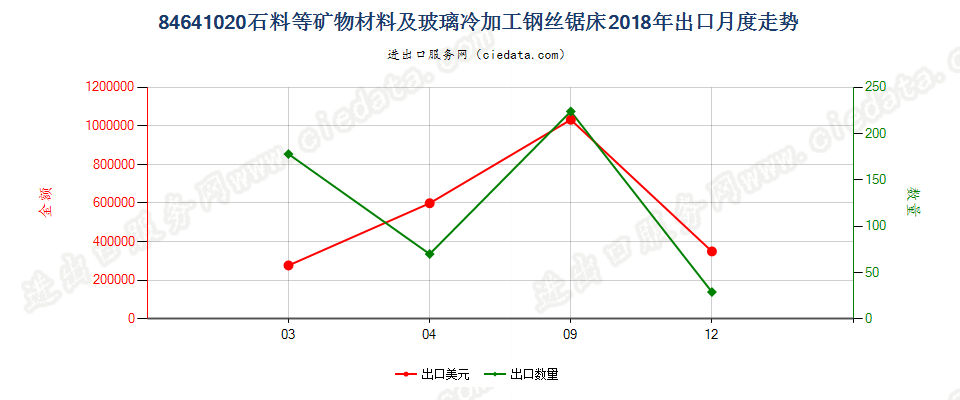 84641020石料等矿物材料及玻璃冷加工钢丝锯床出口2018年月度走势图