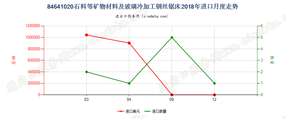 84641020石料等矿物材料及玻璃冷加工钢丝锯床进口2018年月度走势图