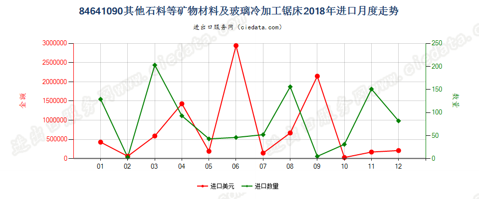 84641090其他石料等矿物材料及玻璃冷加工锯床进口2018年月度走势图