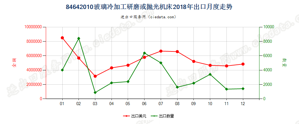 84642010玻璃冷加工研磨或抛光机床出口2018年月度走势图