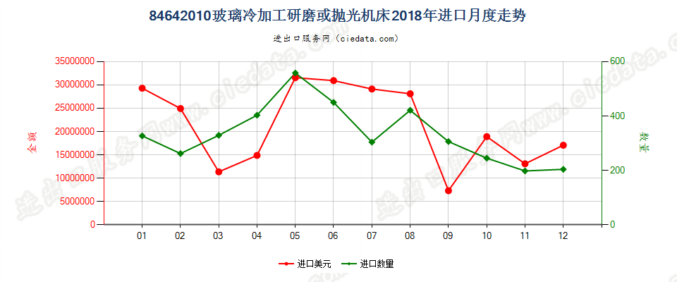 84642010玻璃冷加工研磨或抛光机床进口2018年月度走势图