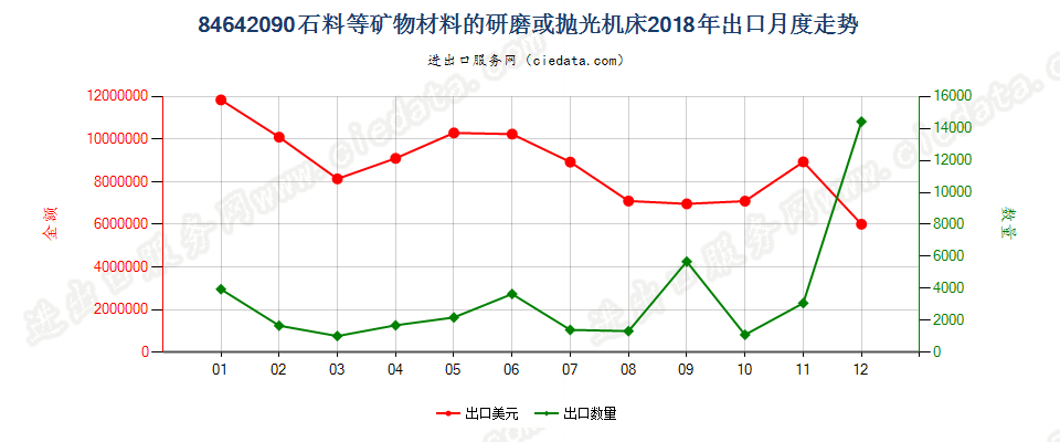 84642090石料等矿物材料的研磨或抛光机床出口2018年月度走势图