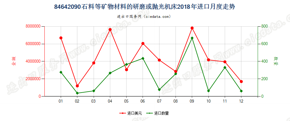 84642090石料等矿物材料的研磨或抛光机床进口2018年月度走势图