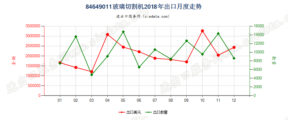 84649011玻璃切割机出口2018年月度走势图