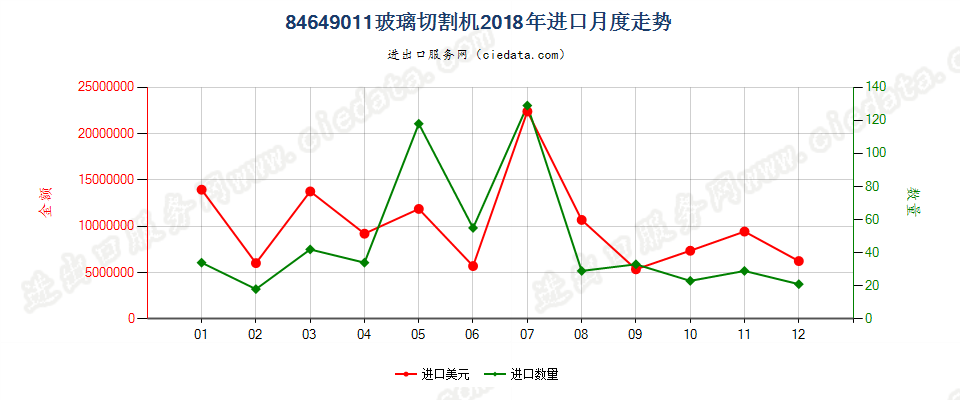 84649011玻璃切割机进口2018年月度走势图