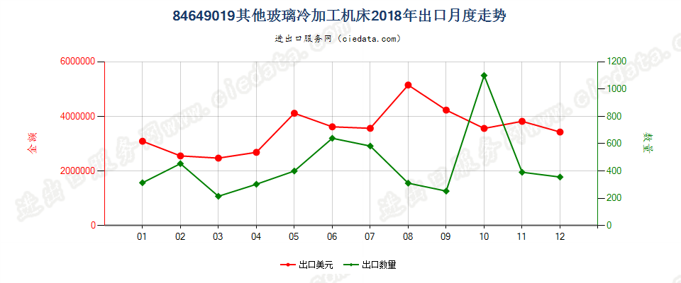 84649019其他玻璃冷加工机床出口2018年月度走势图