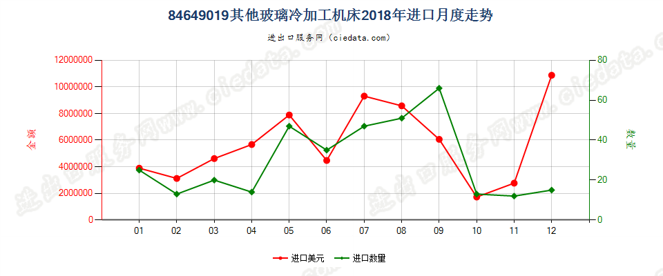 84649019其他玻璃冷加工机床进口2018年月度走势图