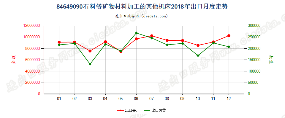 84649090石料等矿物材料加工的其他机床出口2018年月度走势图