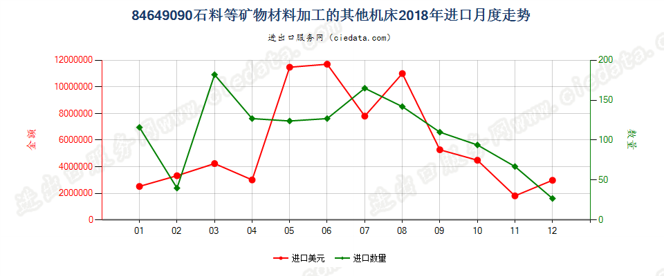 84649090石料等矿物材料加工的其他机床进口2018年月度走势图