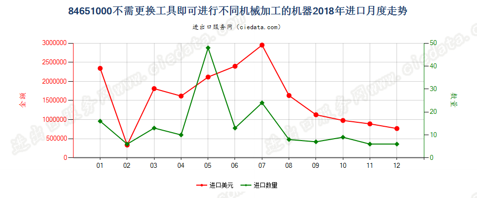 84651000不需更换工具即可进行不同机械加工的机器，加工木材、软木、骨、硬质橡胶、硬质塑料或类似硬质材料进口2018年月度走势图