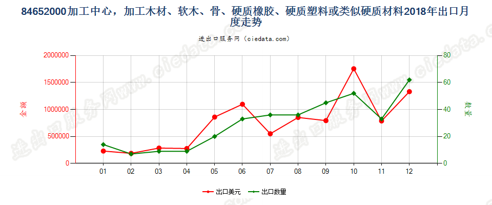 84652000(2022STOP)加工中心，加工木材、软木、骨、硬质橡胶、硬质塑料或类似硬质材料出口2018年月度走势图